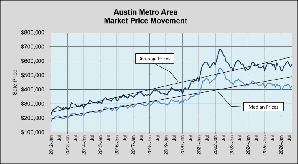 Line graph depicting the market price movement in the Austin Metro Area from January 2012 to July 2026, showing average prices in black and median prices in blue, with an upward trend in both lines.