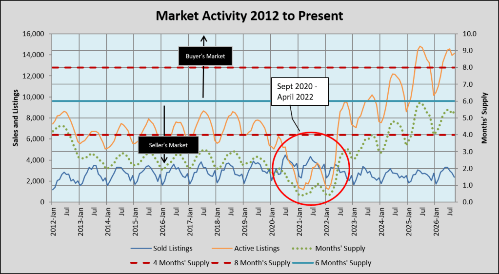 Line graph displaying market activity from 2012 to present, showing trends in sold listings, active listings, and months' supply, with highlighted buyer's and seller's market indicators.